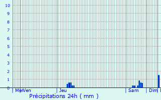 Graphique des précipitations prvues pour Zuienkerke