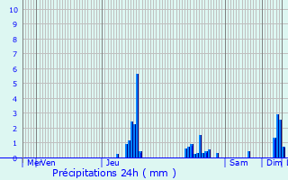 Graphique des précipitations prvues pour La Panouse