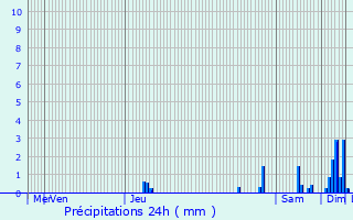 Graphique des précipitations prvues pour Chanterelle