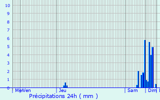 Graphique des précipitations prvues pour Nontron