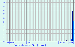 Graphique des précipitations prvues pour Condrieu