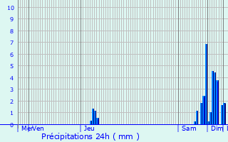 Graphique des précipitations prvues pour Milhac-de-Nontron