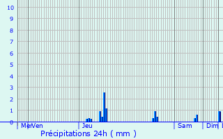 Graphique des précipitations prvues pour Vitry-le-Franois