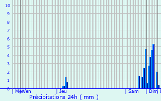 Graphique des précipitations prvues pour Saint-Crpin-de-Richemont