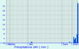 Graphique des précipitations prvues pour Objat