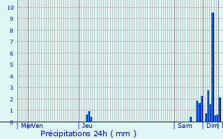 Graphique des précipitations prvues pour Sainte-Eulalie-d