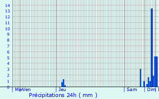 Graphique des précipitations prvues pour Azerat