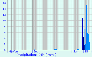 Graphique des précipitations prvues pour Saint-Aubin-de-Branne