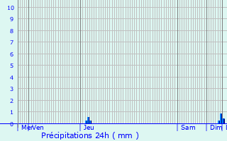 Graphique des précipitations prvues pour taples