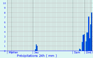 Graphique des précipitations prvues pour Chalagnac