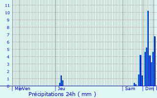Graphique des précipitations prvues pour Vallereuil