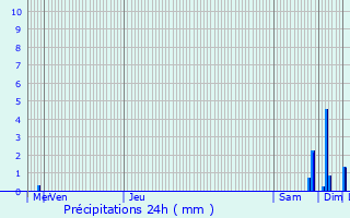 Graphique des précipitations prvues pour Brmnil