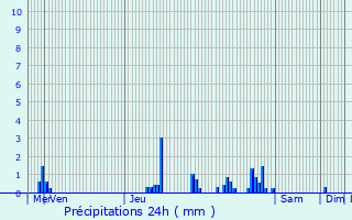 Graphique des précipitations prvues pour Saint-Martin-sur-caillon