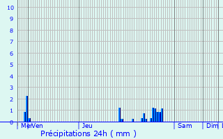 Graphique des précipitations prvues pour Kruishoutem