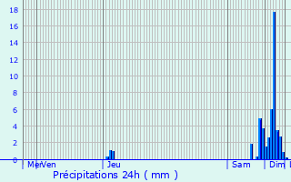 Graphique des précipitations prvues pour La Roche-Chalais