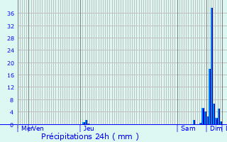 Graphique des précipitations prvues pour Cubzac-les-Ponts