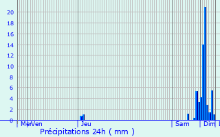 Graphique des précipitations prvues pour Parempuyre