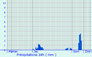 Graphique des précipitations prvues pour Prads-Haute-Blone