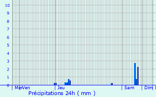 Graphique des précipitations prvues pour Concoules