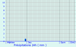 Graphique des précipitations prvues pour Millau