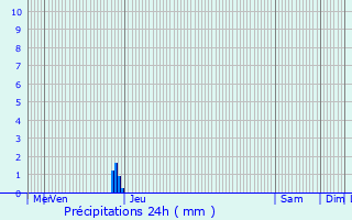 Graphique des précipitations prvues pour Saint-Affrique