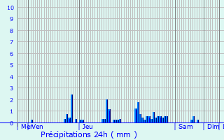 Graphique des précipitations prvues pour Montberthault