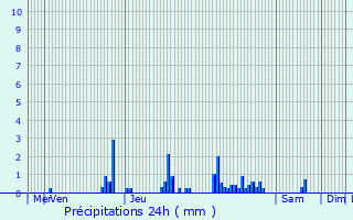 Graphique des précipitations prvues pour Toutry
