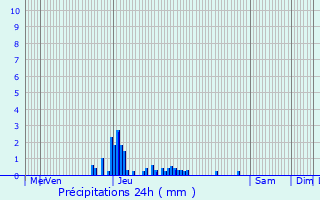 Graphique des précipitations prvues pour Saint-Jean-de-la-Porte