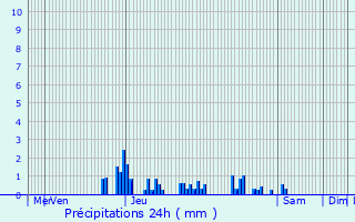 Graphique des précipitations prvues pour Saint-Martin-du-Frne