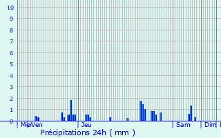 Graphique des précipitations prvues pour Perrigny-sur-l