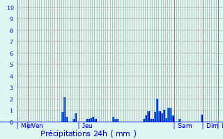 Graphique des précipitations prvues pour Viriat