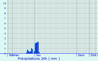 Graphique des précipitations prvues pour Tour-de-Faure