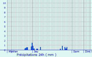 Graphique des précipitations prvues pour Saint-Maurice-de-Gourdans