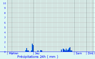 Graphique des précipitations prvues pour Bouligneux