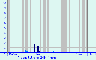 Graphique des précipitations prvues pour Septfonds