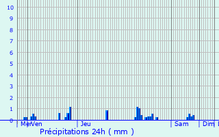 Graphique des précipitations prvues pour Corcelles-les-Monts