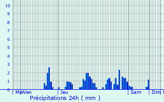 Graphique des précipitations prvues pour Loisia