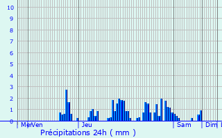 Graphique des précipitations prvues pour Essia