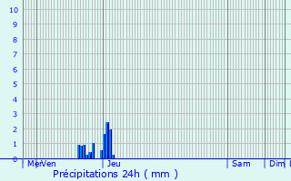 Graphique des précipitations prvues pour Salviac