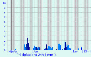 Graphique des précipitations prvues pour Mantry