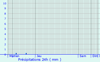 Graphique des précipitations prvues pour Kautenbach