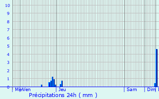 Graphique des précipitations prvues pour Villefranche-de-Rouergue