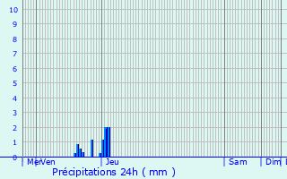 Graphique des précipitations prvues pour Saint-Cernin-de-l