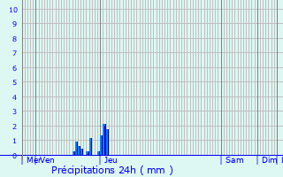 Graphique des précipitations prvues pour Prats-du-Prigord
