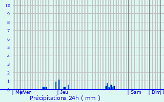 Graphique des précipitations prvues pour Tassin-la-Demi-Lune