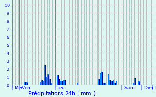 Graphique des précipitations prvues pour Villette-ls-Dole