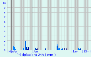 Graphique des précipitations prvues pour Corgengoux