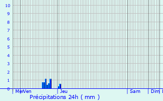 Graphique des précipitations prvues pour Saint-Laurent-sur-Manoire
