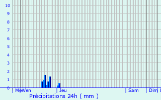 Graphique des précipitations prvues pour glise-Neuve-de-Vergt