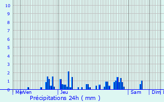 Graphique des précipitations prvues pour Fraisans